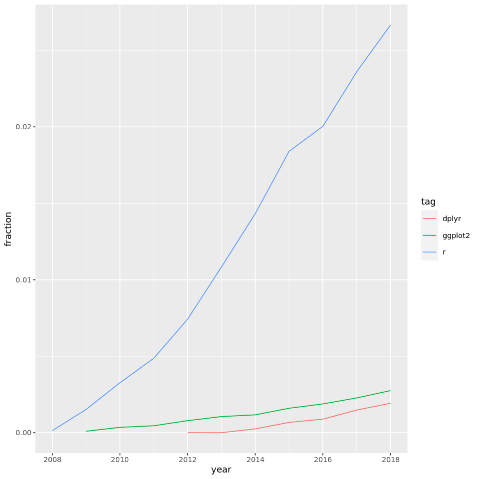 More Tags Over Time