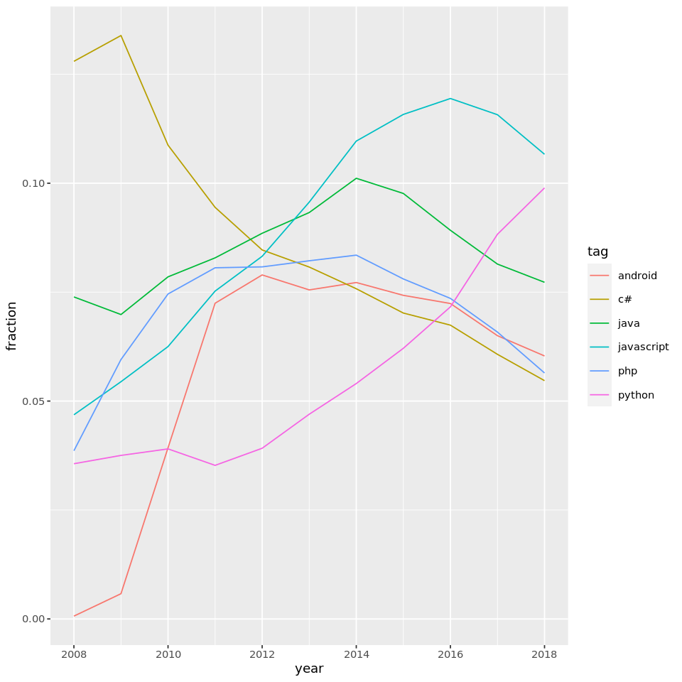 Top Tags Over Time